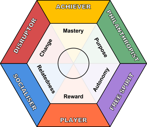 HEXAD User Types diagram — six orientations: Philanthropist, Achiever, Player, Free Spirit, Socialiser, Disruptor